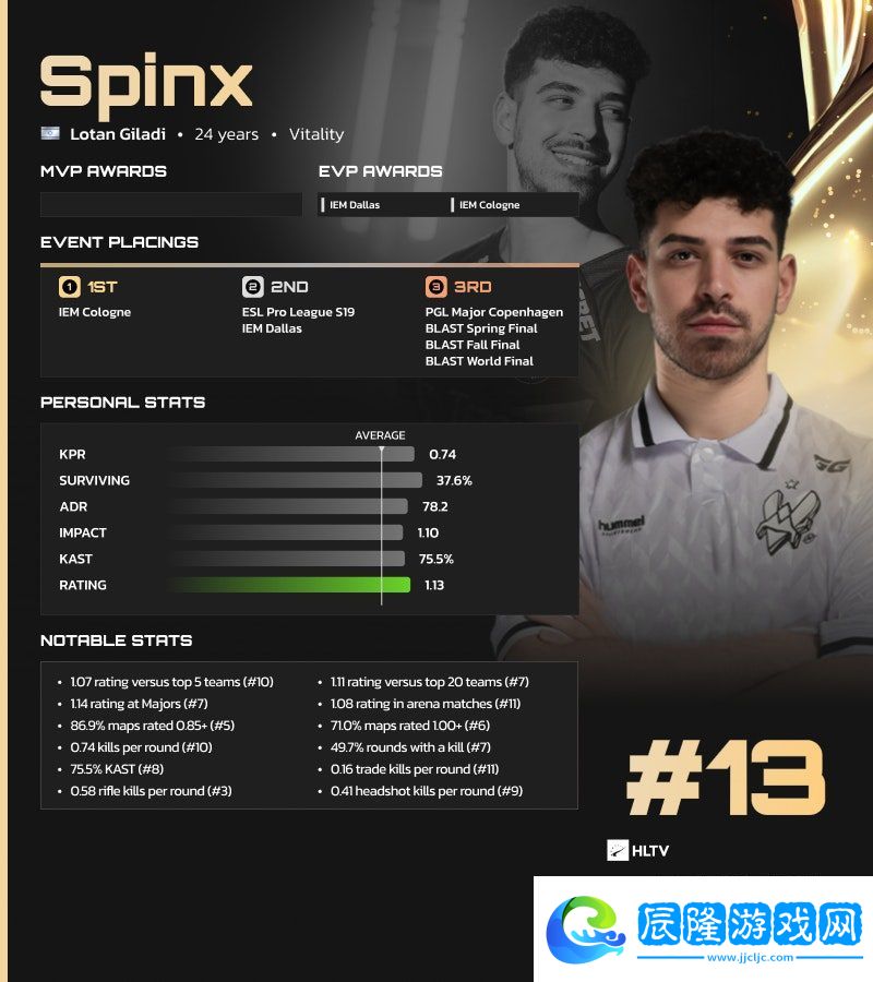 HLTV 2024年度最佳選手TOP13：Spinx