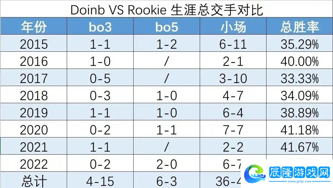 狙擊IG賺流量？網(wǎng)友統(tǒng)計(jì)Doinb與Rookie交手記錄：BO3中19次僅贏4次